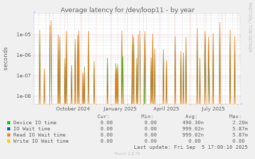 yearly graph