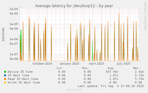 yearly graph