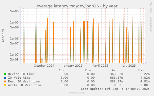 yearly graph