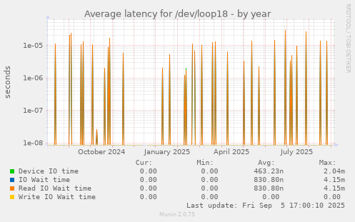 yearly graph