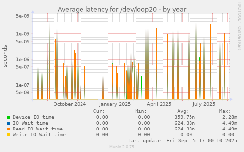 yearly graph