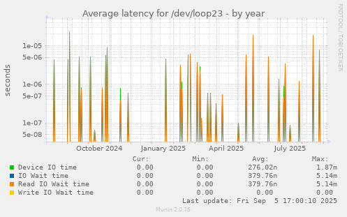 yearly graph