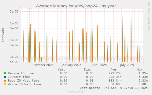 yearly graph