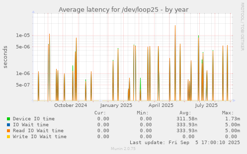 yearly graph