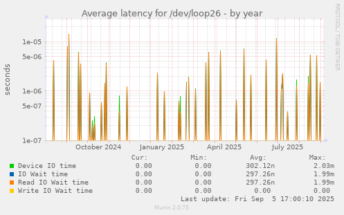 yearly graph