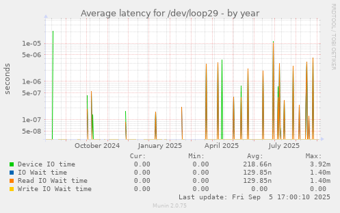 yearly graph