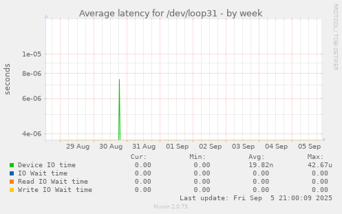 weekly graph