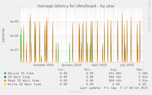 yearly graph