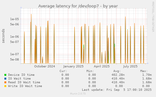 yearly graph