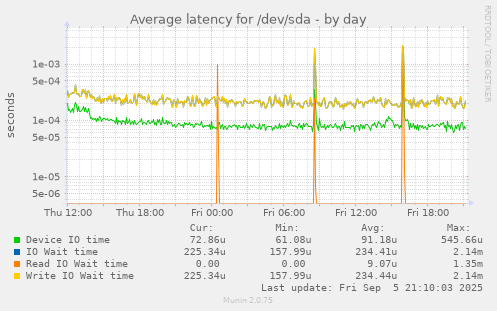 daily graph