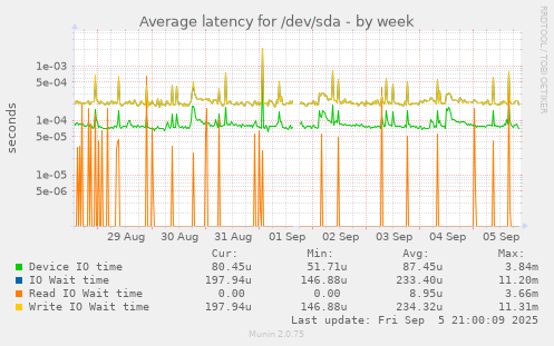 weekly graph