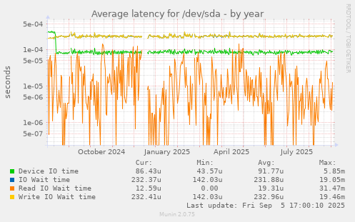 yearly graph