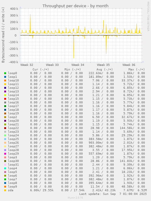 Throughput per device