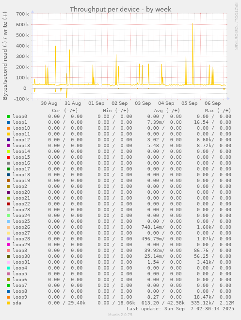 Throughput per device