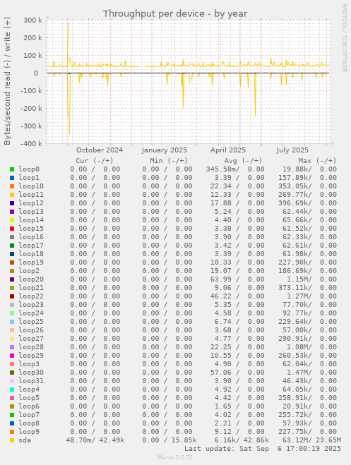 Throughput per device