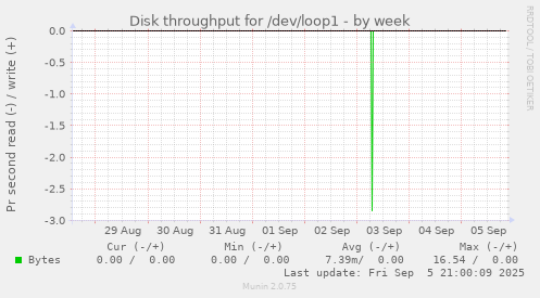 weekly graph