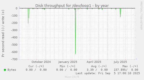 yearly graph