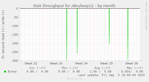 monthly graph