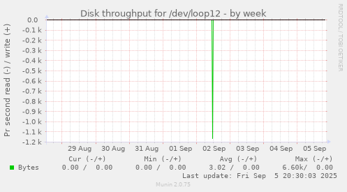weekly graph