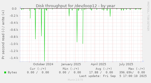 yearly graph