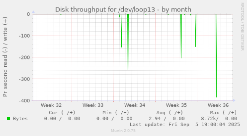 monthly graph