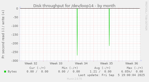 monthly graph
