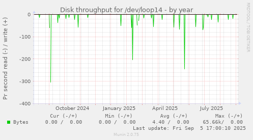 yearly graph