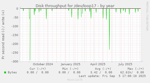 yearly graph