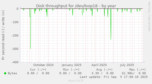 yearly graph