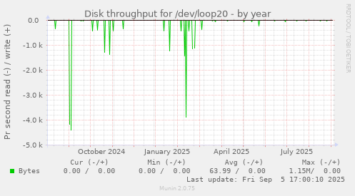 yearly graph