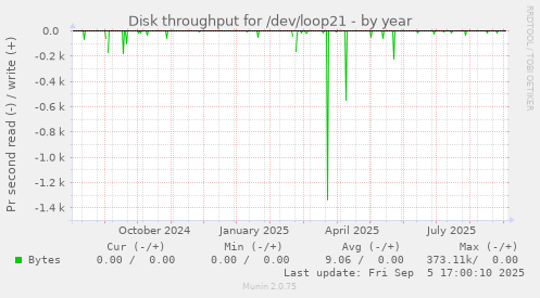 yearly graph