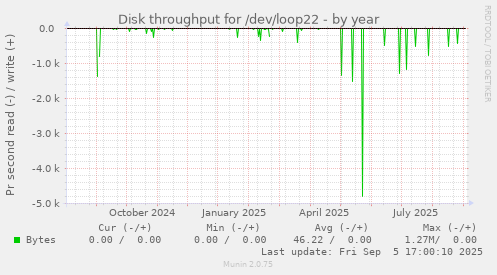 yearly graph