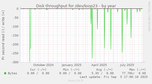 yearly graph