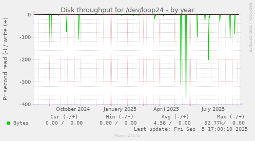 yearly graph