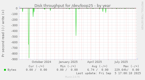 yearly graph