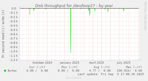 yearly graph