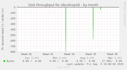 monthly graph