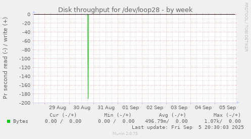 weekly graph