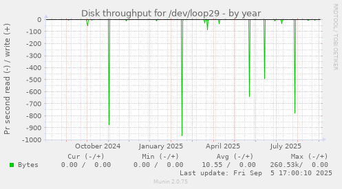 yearly graph