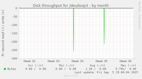 monthly graph