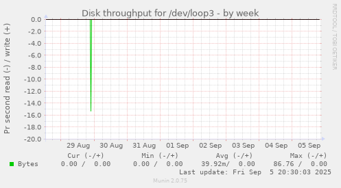 weekly graph