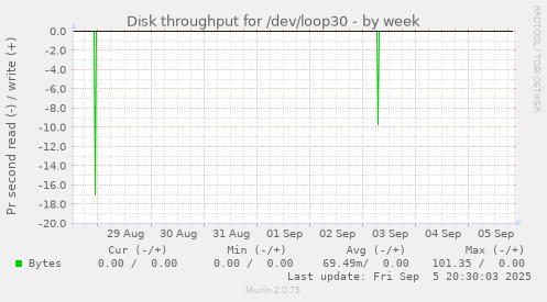 weekly graph