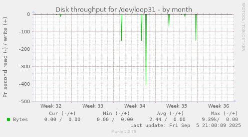 monthly graph