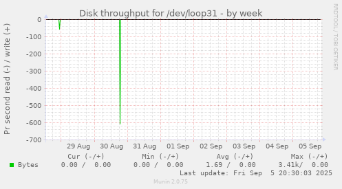 weekly graph