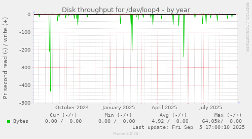 yearly graph