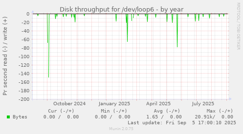 yearly graph