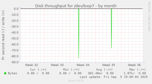 monthly graph