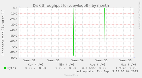 monthly graph