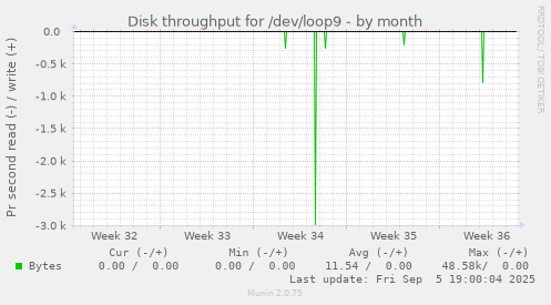 monthly graph
