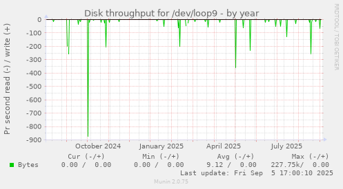 yearly graph